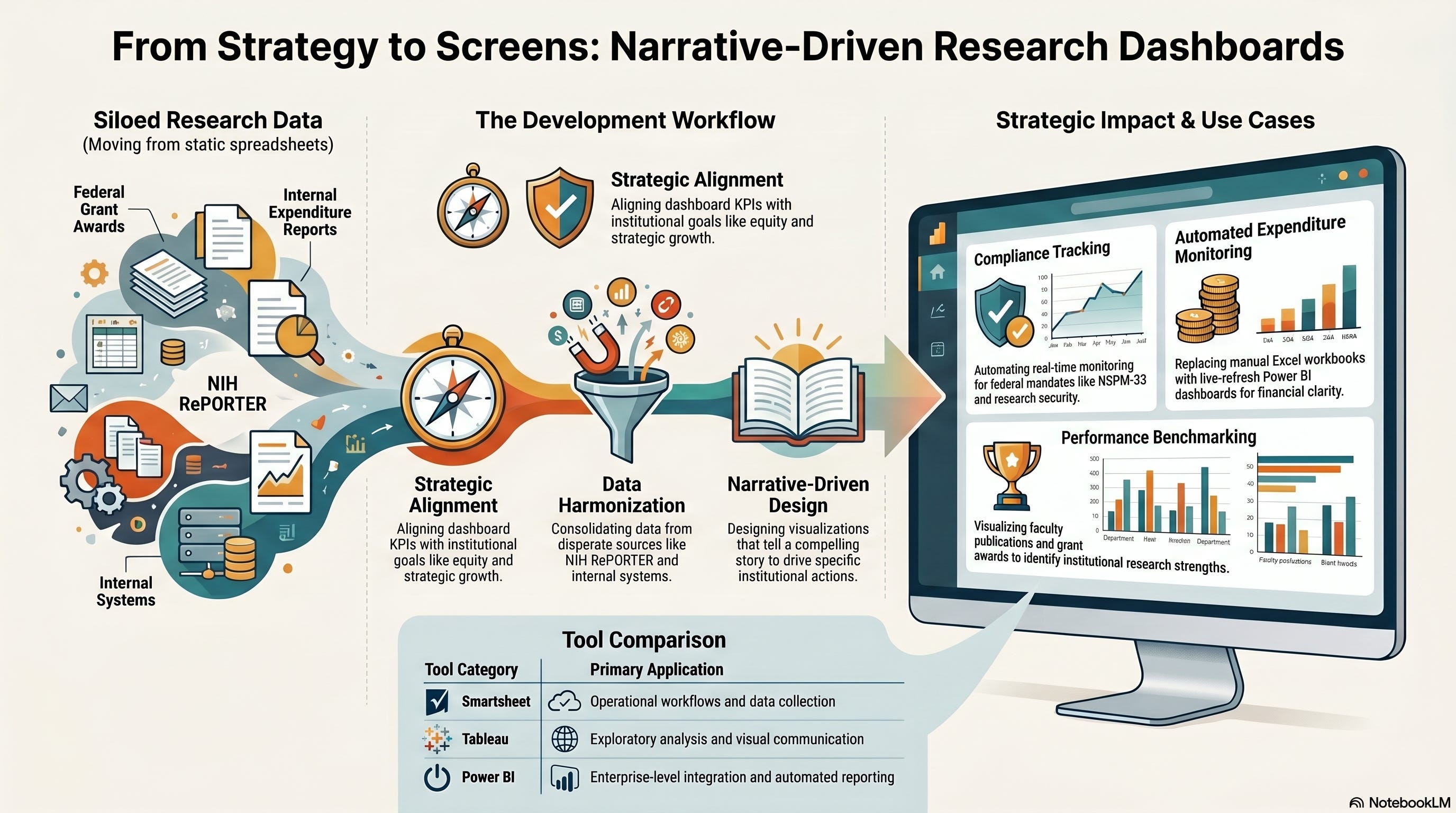 Narrative-Driven-Dashboards - by Robert Pilgrim Ph.D.