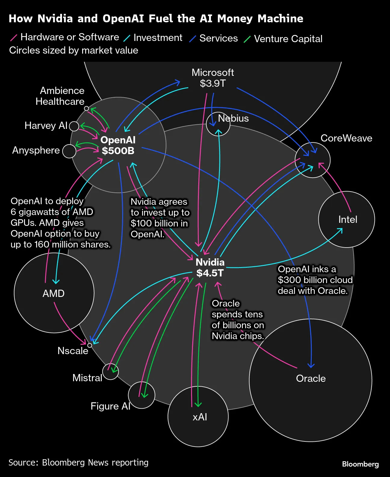 Bloomberg diagram illustrating the financial relationships between Nvidia, OpenAI, Microsoft, Oracle, AMD, and other AI companies, showing circular investments, multi-billion-dollar cloud and GPU deals, and the interconnected “AI money machine” driving the current AI boom and bubble concerns.
