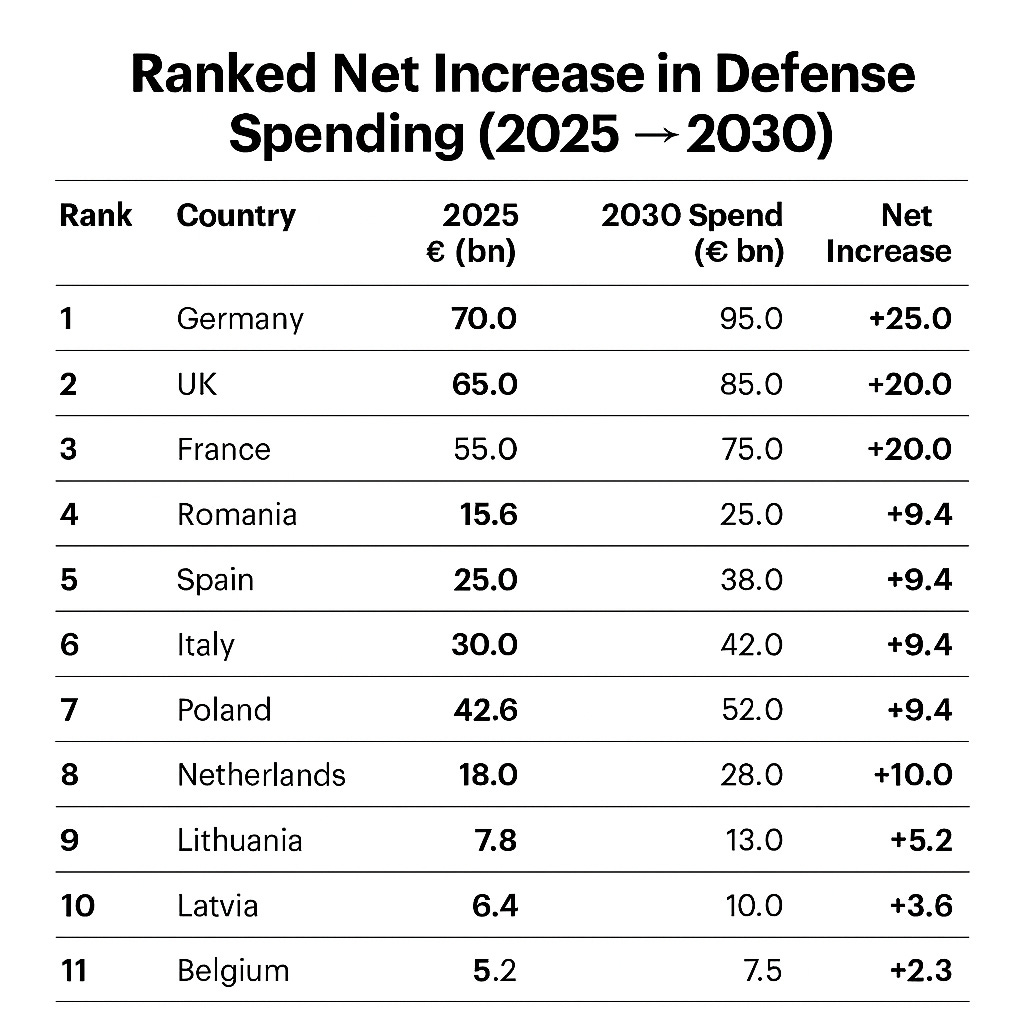 Create a ranked table infographic titled 'Net Increase in Defense Spending (2025–2030)' showing European NATO countries and UK. Columns: Rank, Country, 2025 Spend (€ bn), 2030 Spend (€ bn), Net Increase (€ bn). Data: Germany (70.0, 95.0, +25.0), UK (65.0, 85.0, +20.0), France (55.0, 75.0, +20.0), Romania (15.6, 25.0, +9.4), Spain (25.0, 38.0, +13.0), Italy (30.0, 42.0, +12.0), Poland (42.6, 52.0, +9.4), Netherlands (18.0, 28.0, +10.0), Lithuania (7.8, 13.0, +5.2), Latvia (6.4, 10.0, +3.6), Belgium (10.0, 17.0, +7.0), Estonia (5.2, 7.5, +2.3). Professional infographic style, muted blue and grey palette, clear labels, ranked order.