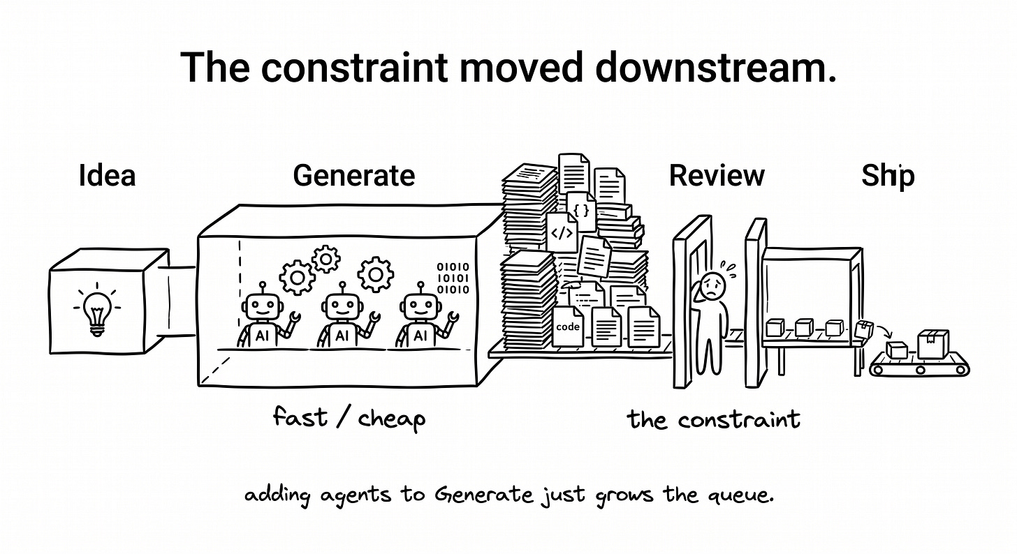 hand-drawn horizontal pipeline with four stages — Idea, Generate, Review, Ship. The Generate stage is wide and busy with several agent icons feeding it, labeled “fast / cheap.” Between Generate and Review a thick stack of waiting papers and code files piles up. The Review stage is a single narrow gate with one human icon, labeled “the constraint.” The Ship stage at the far right is nearly empty. A caption underneath reads “adding agents to Generate just grows the queue.”