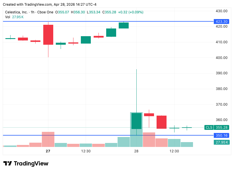 Celestica Inc CLS one-hour candlestick chart spanning April 27 to 28, 2026, showing a sharp pre-market gap down from $420 to $355 on heavy volume after the Q1 2026 earnings release — roughly a 13.5% single-session decline.