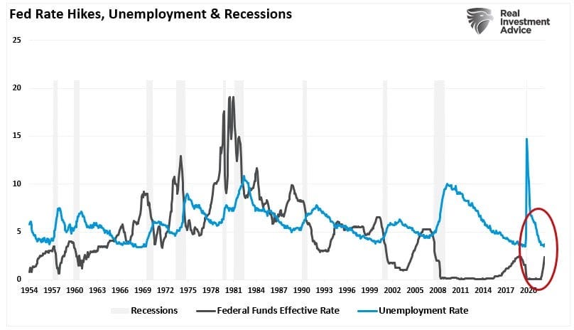 Fed Rate, Fed Rate Hikes Approaching The “Breaking Point” Fed Rate, Fed Rate Hikes Approaching The “Breaking Point”