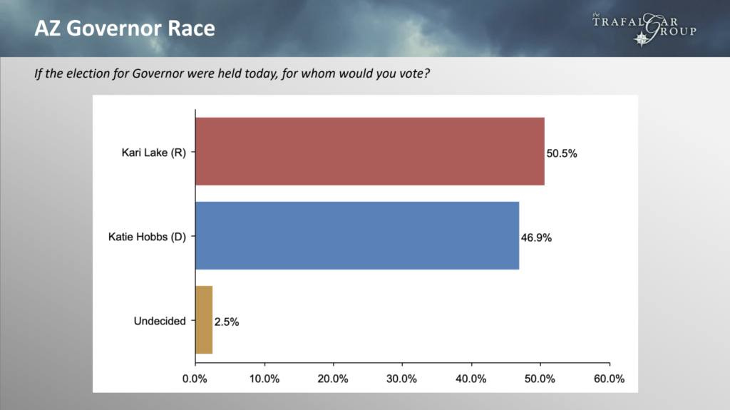 May be an image of text that says 'AZ Governor Race If the election for Governor were held today, for whom would you vote? TRAFALGROUP TRAFAL YROUP Kari Lake (R) 50.5% 50. Katie Hobbs (D) 46. 9% Undecided 2.5% 0.0% 10.0% 20.0% 30.0% 40.0% 50.0% 60. 60.0%'