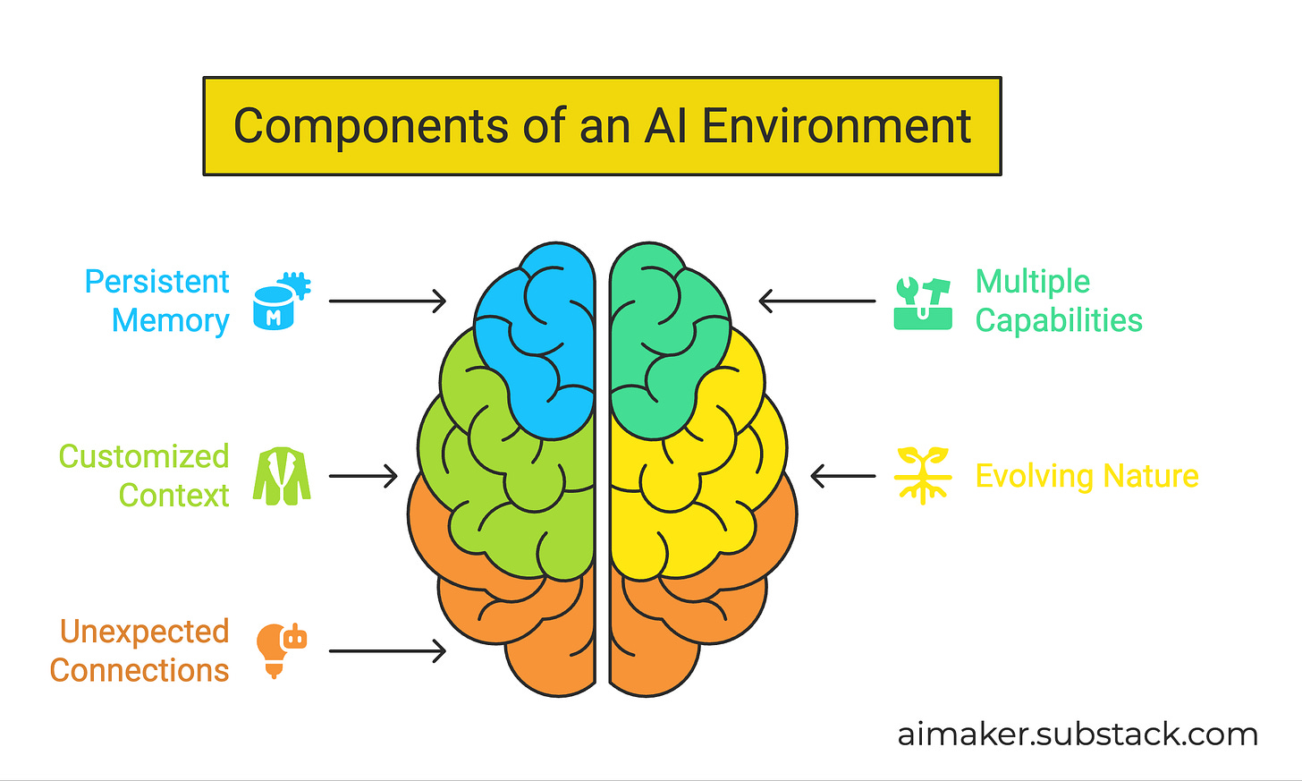 Components of AI Space