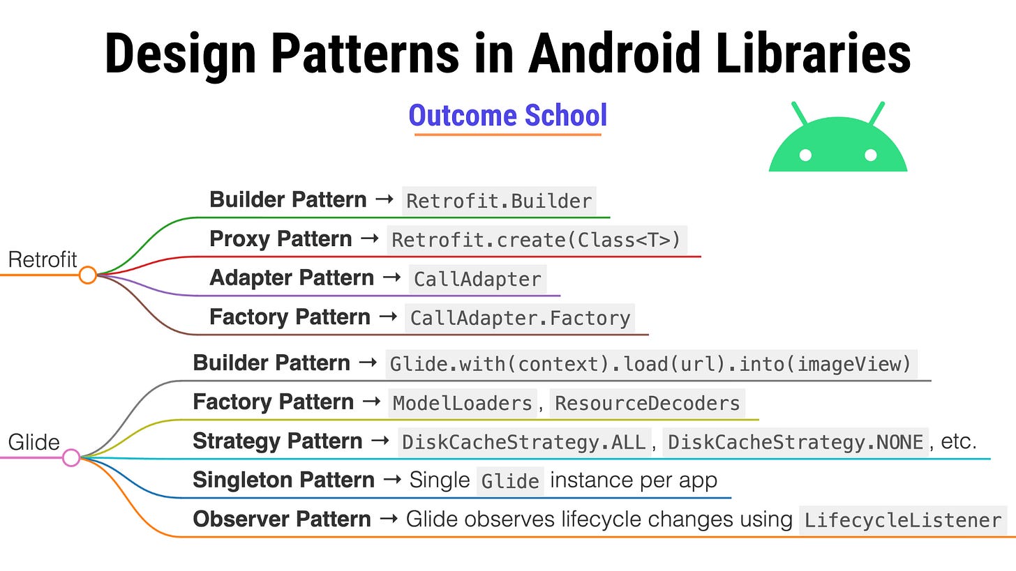 Design Patterns in Android Libraries