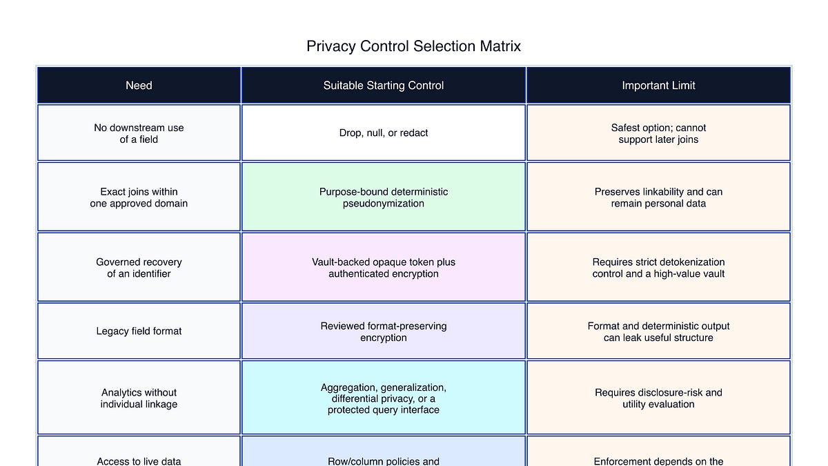 Beyond Redaction: Anatomy of a Privacy-Safe Data Platform (6 minute read)