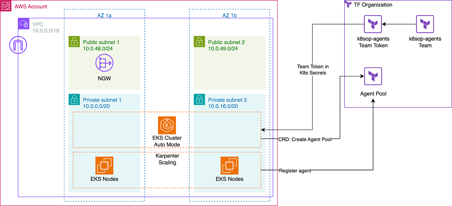 Architecture diagram Architecture diagram