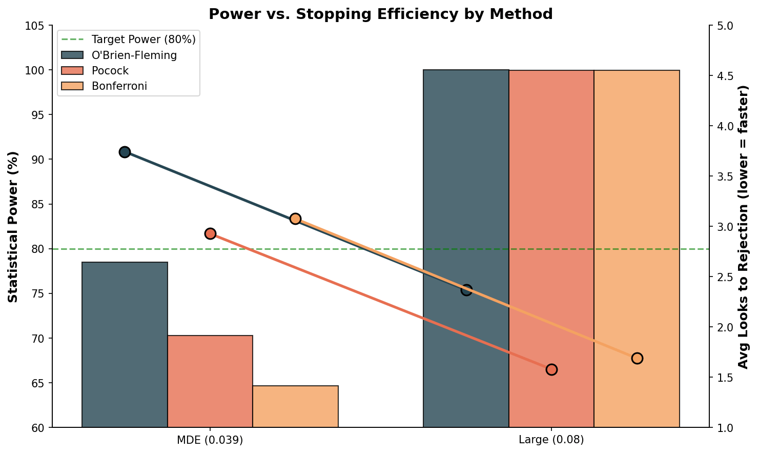 Power and average looks to rejection for OBF versus Pocock at two effect sizes