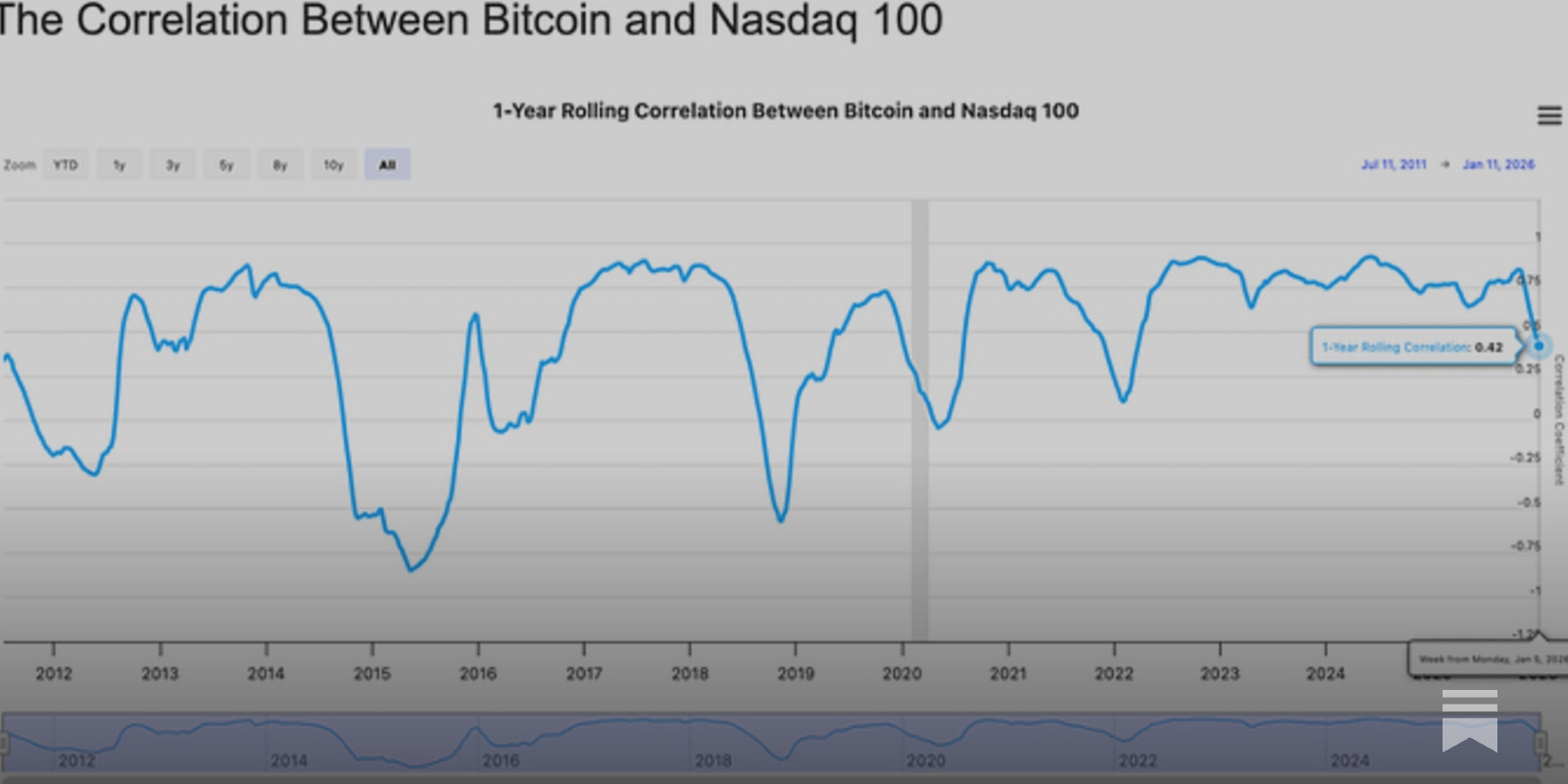 Crypto Truths & Lies: Lessons from 2025