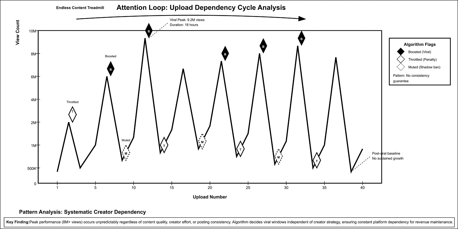 dependency loops in digital platforms