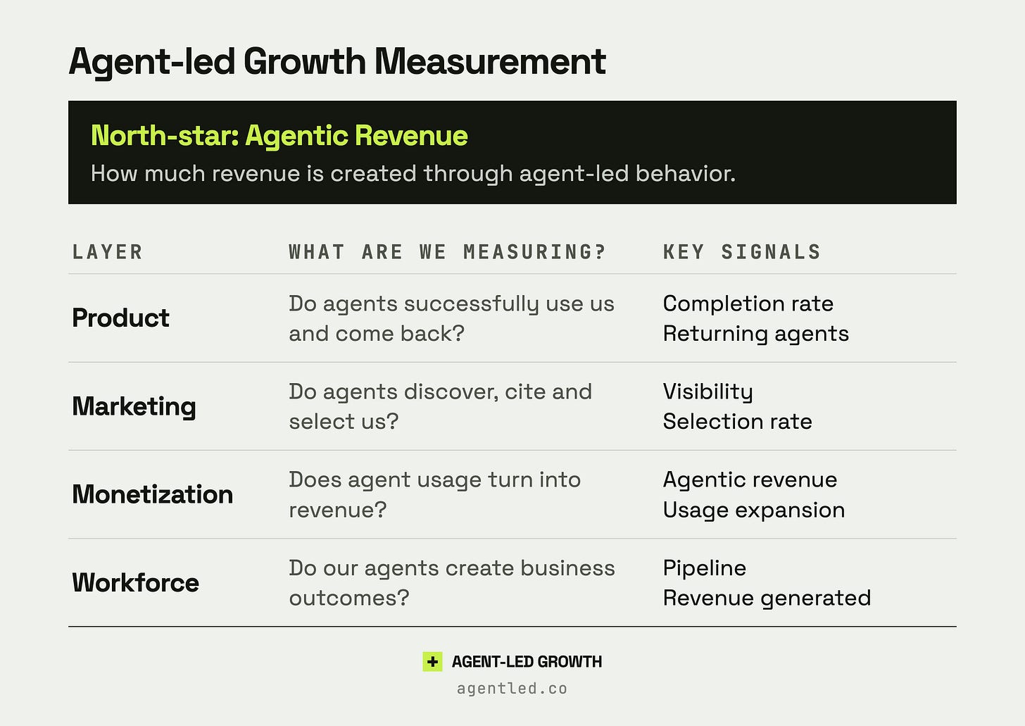 Measuring Agent-led Growth across Product, Marketing, Monetization and Workforce.