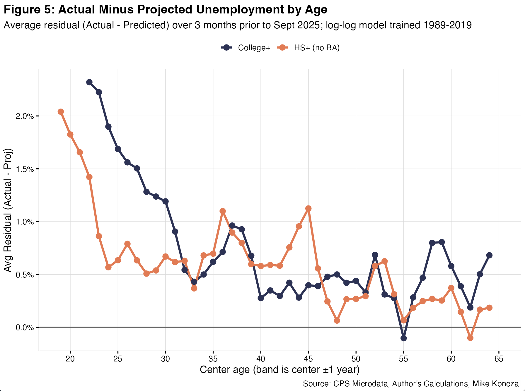 Young College Graduate Unemployment Is Worse Than the Slowdown Explains