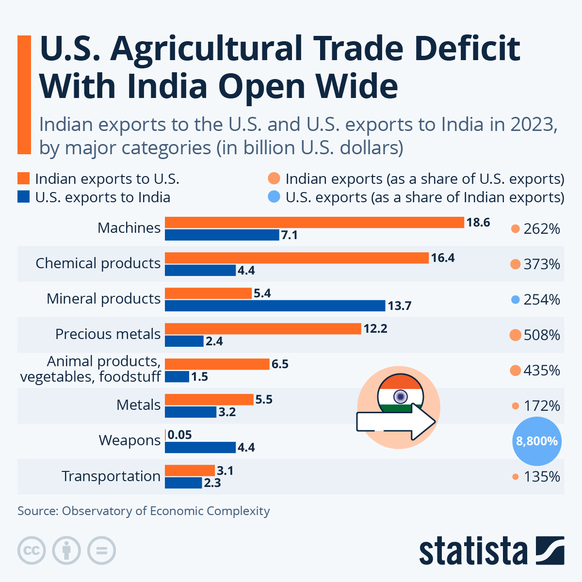 Infographic: U.S. Agricultural Trade Deficit With India Open Wide | Statista
