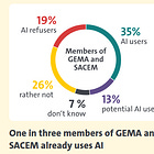 Why are 65-71% of musicians afraid of AI?