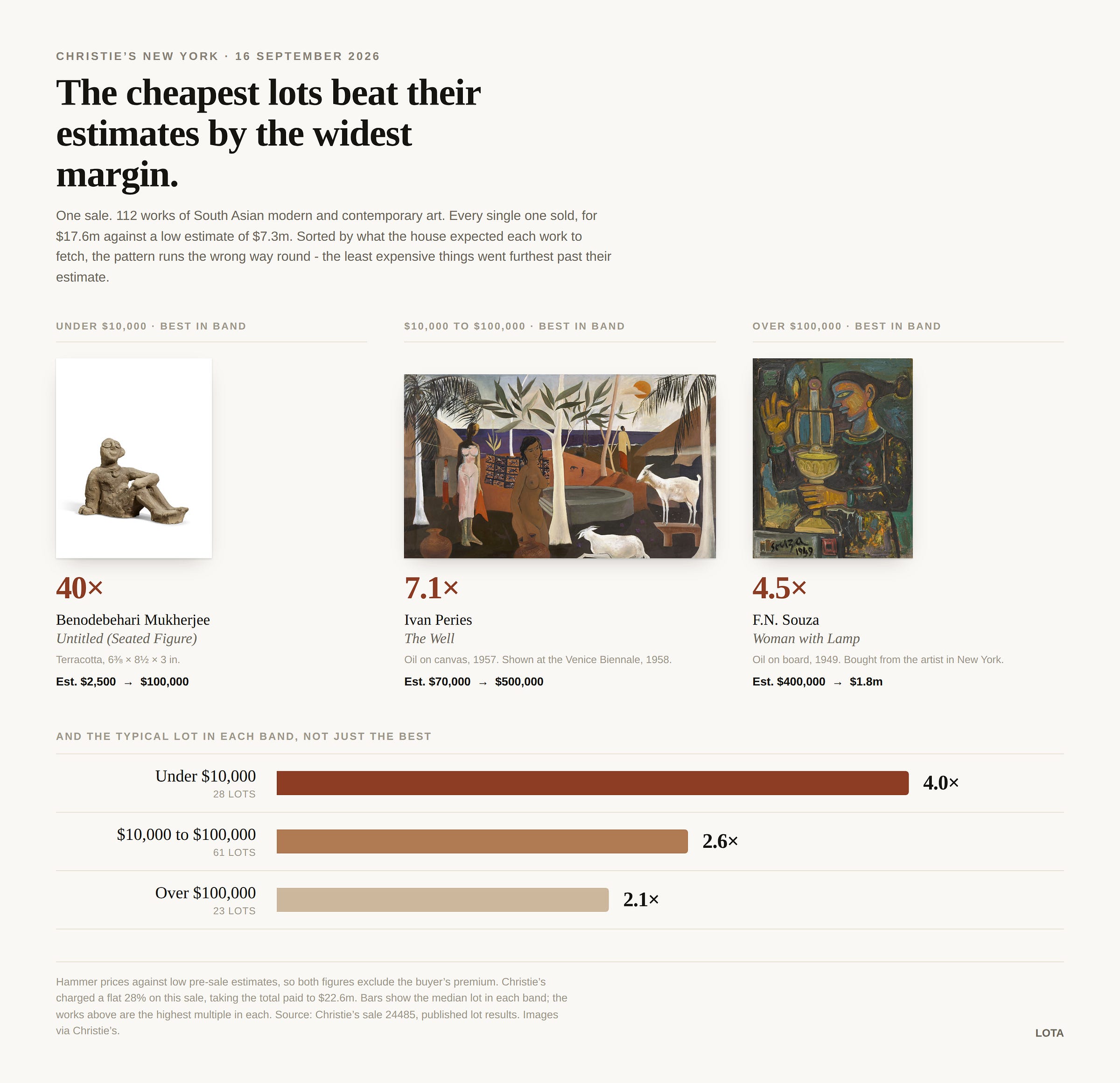 A bar chart of Christie's South Asian sale showing lots estimated under $10,000 beating their estimates by 4x, versus 2.1x for lots over $100,000.