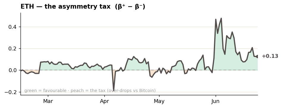ETH asymmetry tax ETH asymmetry tax