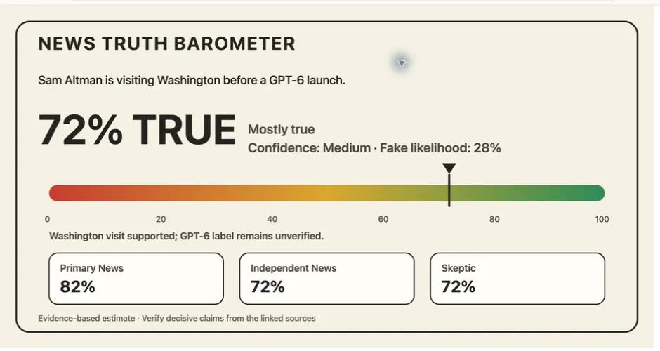 News Truth Barometer card scoring the Sam Altman GPT-6 claim at 72 percent true