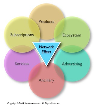 network-effect-revenue-stream
