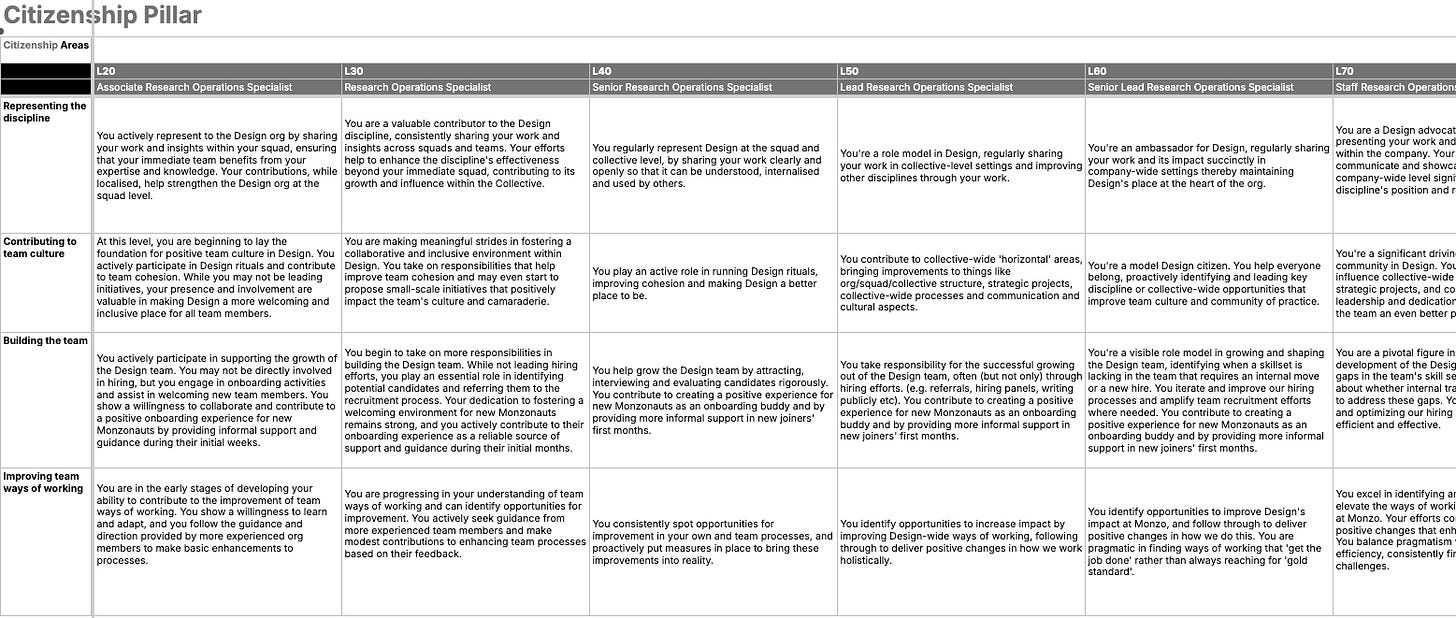 A screenshot of the Citizenship pillar page in a version of the ResearchOps Progression Framework. A screenshot of the Citizenship pillar page in a version of the ResearchOps Progression Framework.