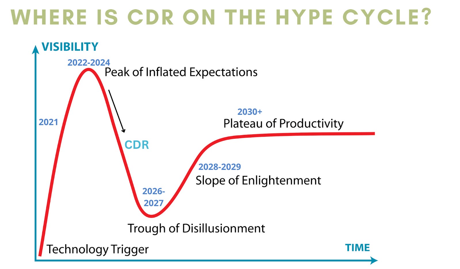 Cd R Ecosystem The Carbon removal sector needs a new story