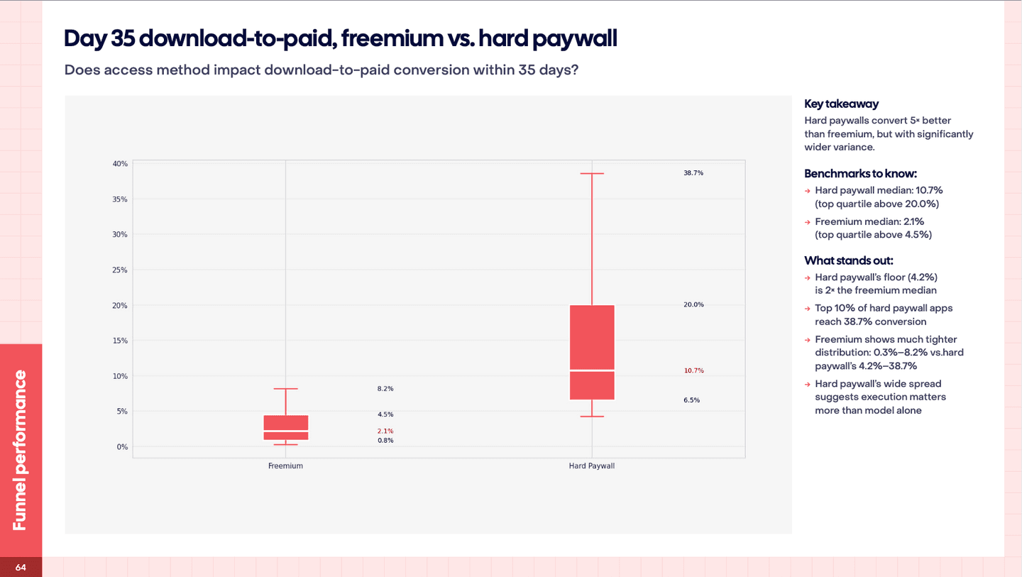 Chart comparing download to paid conversion for hard paywall vs freemium.