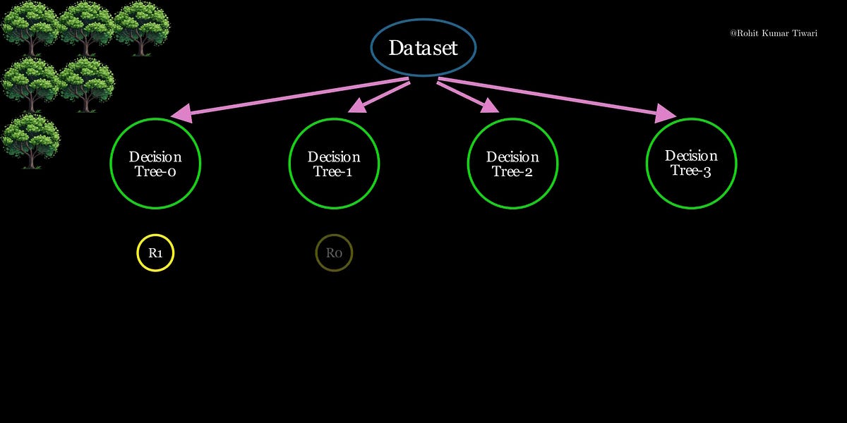 Random Forest Algorithm Works Random Forest Algorithm: From Decision Trees to Robust Models