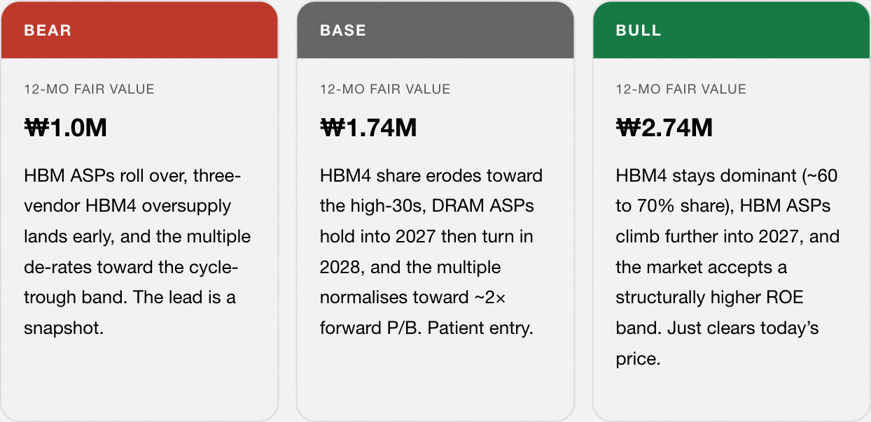 Scenarios, 12-month fair value. Bear ₩1.0M: HBM ASPs roll over, three-vendor HBM4 oversupply lands early, and the multiple de-rates toward the cycle-trough band; the lead is a snapshot. Base ₩1.74M: HBM4 share erodes toward the high-30s, DRAM ASPs hold into 2027 then turn in 2028, and the multiple normalises toward ~2x forward P/B; patient entry. Bull ₩2.74M: HBM4 stays dominant (~60 to 70% share), HBM ASPs climb further into 2027, and the market accepts a structurally higher ROE band; just clears today's price.
