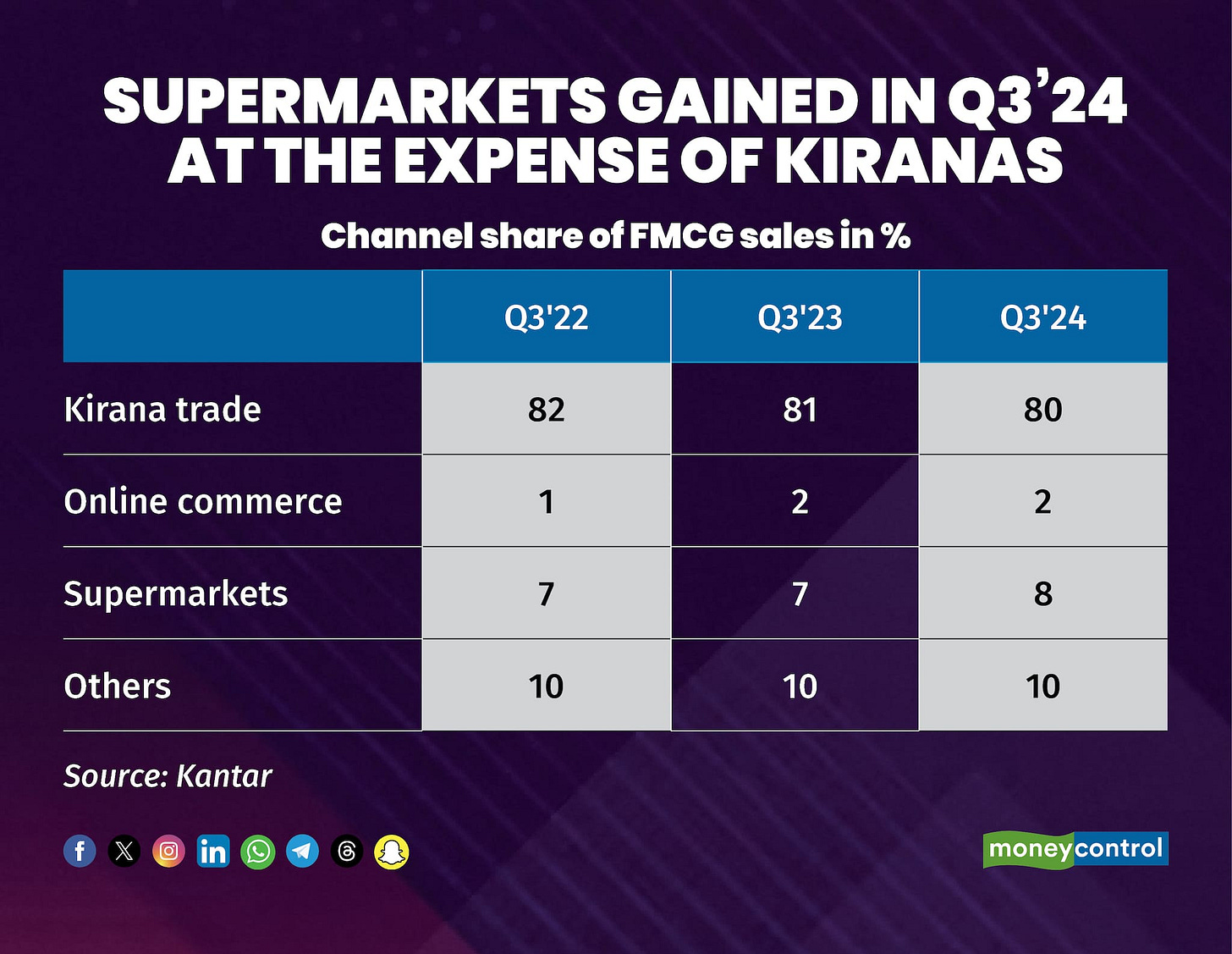 Supermarkets gained in Q3’24 at the expense of kiranas