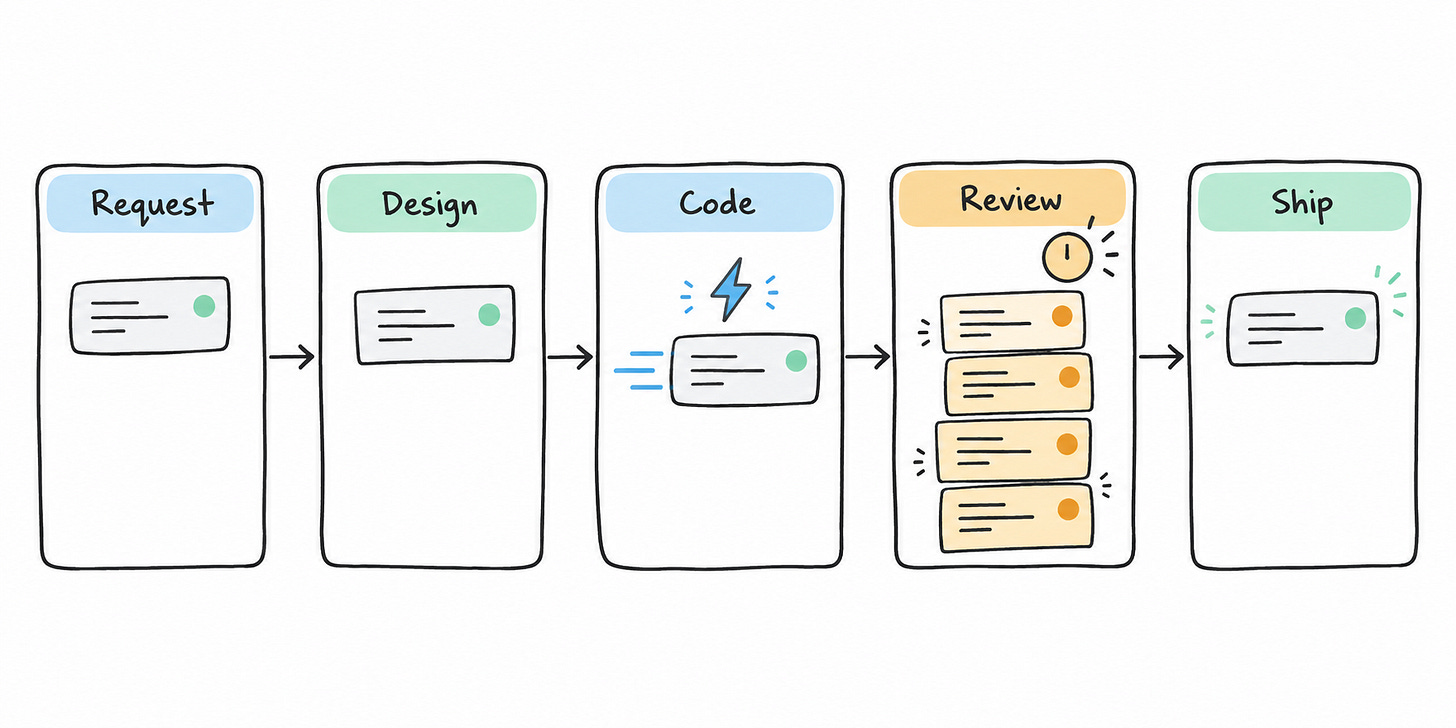 Faster coding feeds a waiting review queue across the software delivery workflow.