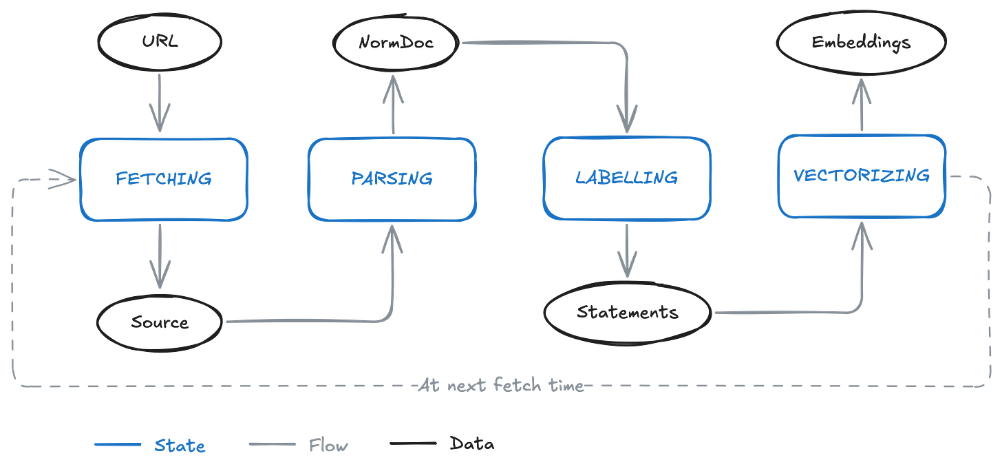 Search engine pipeline state and data flow diagram.