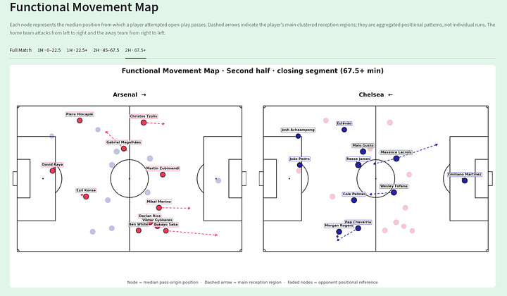 Gallery of movement and centrality charts from Arsenal 2–1 Chelsea, showing median pass-origin positions, main reception regions, receiving influence and flow-connector roles.