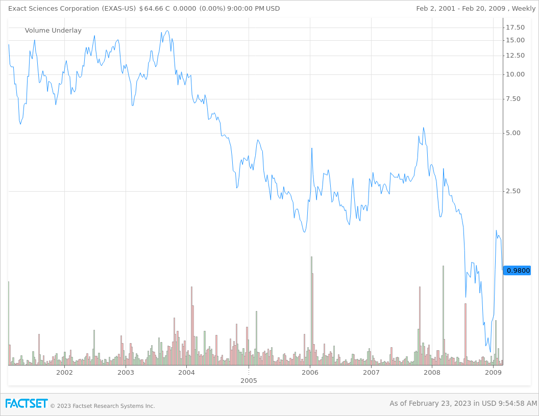 EXAS Stock Chart - The Early Years (2001 to 2009)