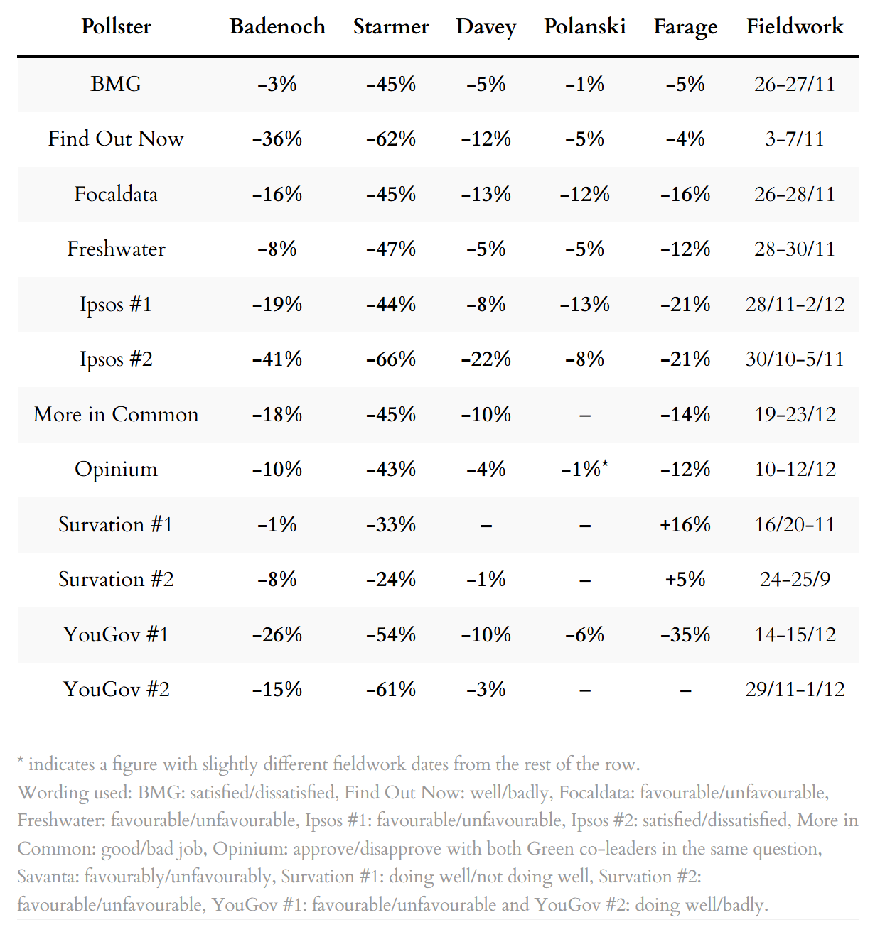 Poll ratings for party leaders