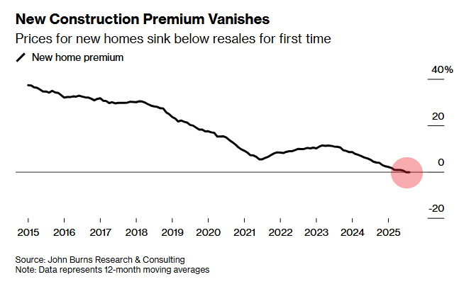 Line graph titled New Construction Premium Vanishes with subtitle Prices for new homes sink below resales for first time. Y-axis labeled from 40 percent to -20 percent showing New home premium. X-axis years from 2015 to 2025. Black line trends downward ending at red dot below zero in 2024. Footnote Represents 12-month moving averages.