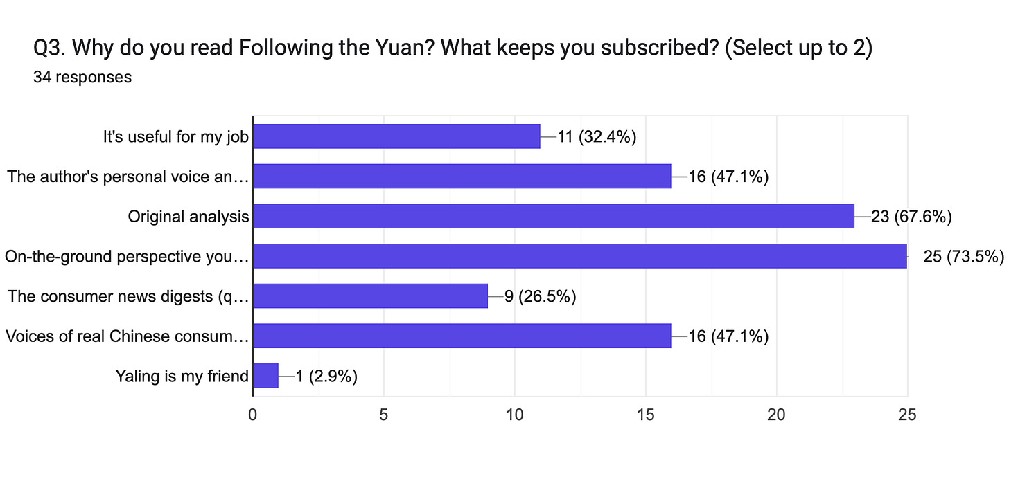Forms response chart. Question title: Q3. Why do you read Following the Yuan? What keeps you subscribed? (Select up to 2)
. Number of responses: 34 responses. Forms response chart. Question title: Q3. Why do you read Following the Yuan? What keeps you subscribed? (Select up to 2)
. Number of responses: 34 responses.