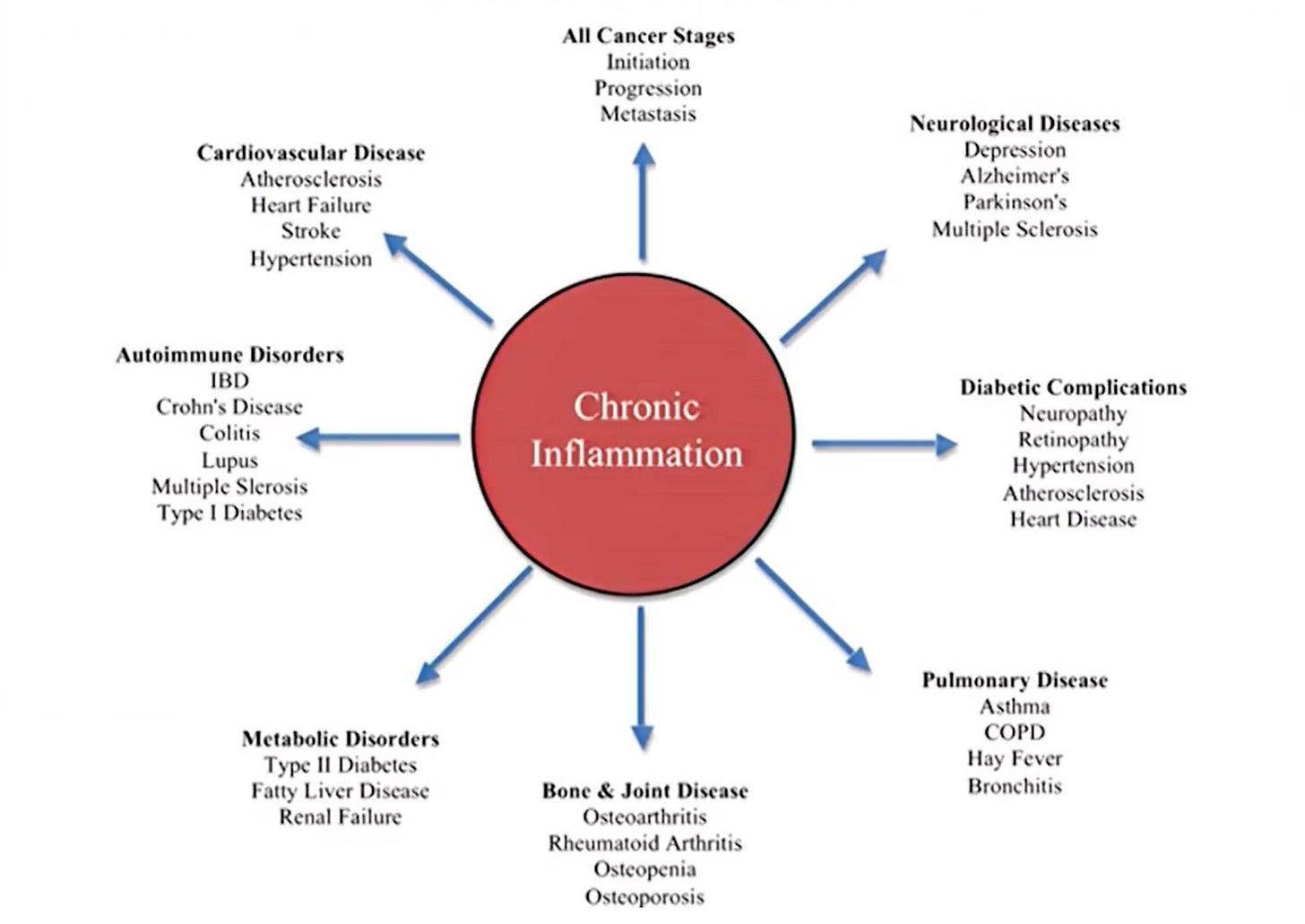 chart with all the diseases linked with chronic inflammation