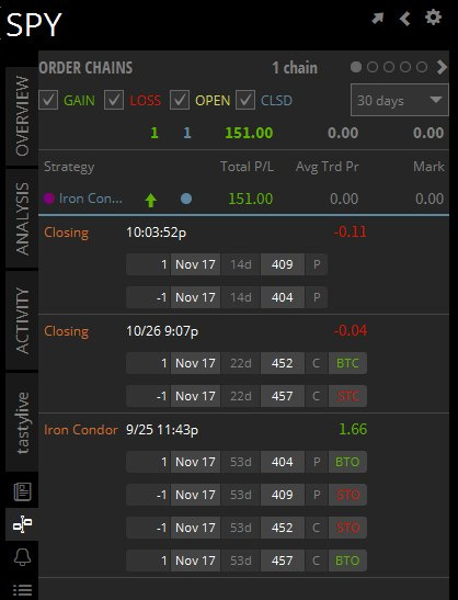 May be an image of text that says "SPY ORDER CHAINS 1chain OPEN CLSD 1 151.00 0.00 0.00 10:03:52p 1 Nov17 409 Nov17 404 10/26 9:07p Nov17 452 BTC Nov17 457 Condo 9/25 11:43p 1 Nov17 1.66 404 BTo Nov17 409 1Nov17 452 1 Nov17 457 BTo"