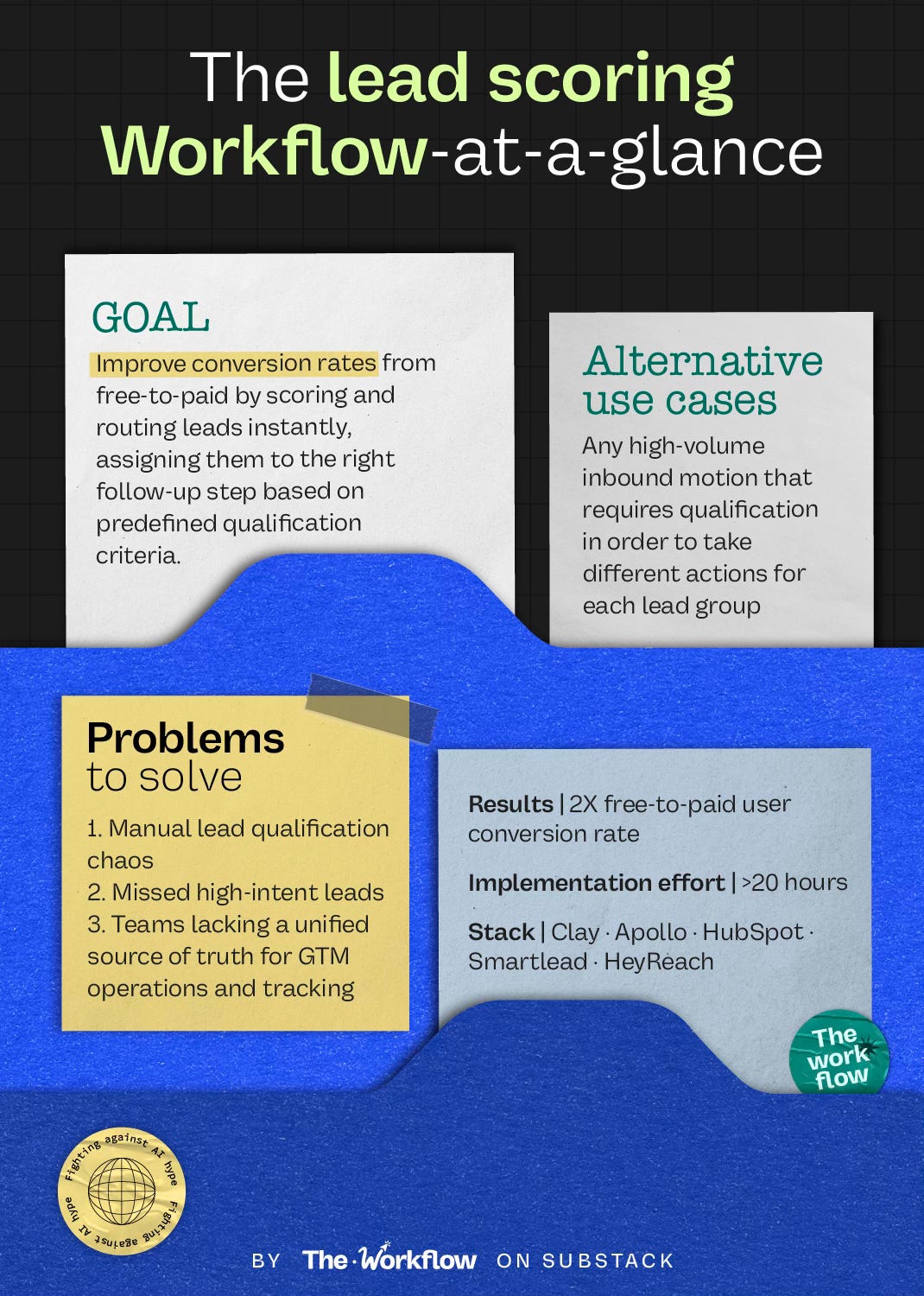 Infographic of the AI lead scoring workflow showing goals, problems to solve, use cases, results, and tech stack. Infographic of the AI lead scoring workflow showing goals, problems to solve, use cases, results, and tech stack.