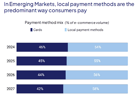 Local payment methods dominate in rapidly growing emerging economies