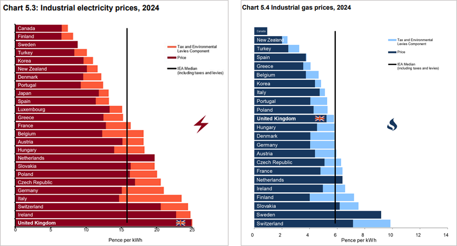 Figure 4 - International Industrial Electricity and Gas Prices (p per kWh)