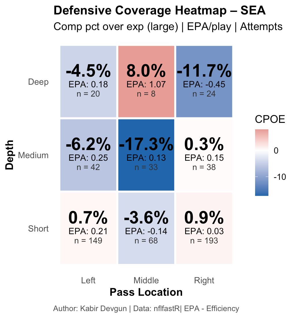 NFL Advanced Coverage heat maps - by Kabir Devgun
