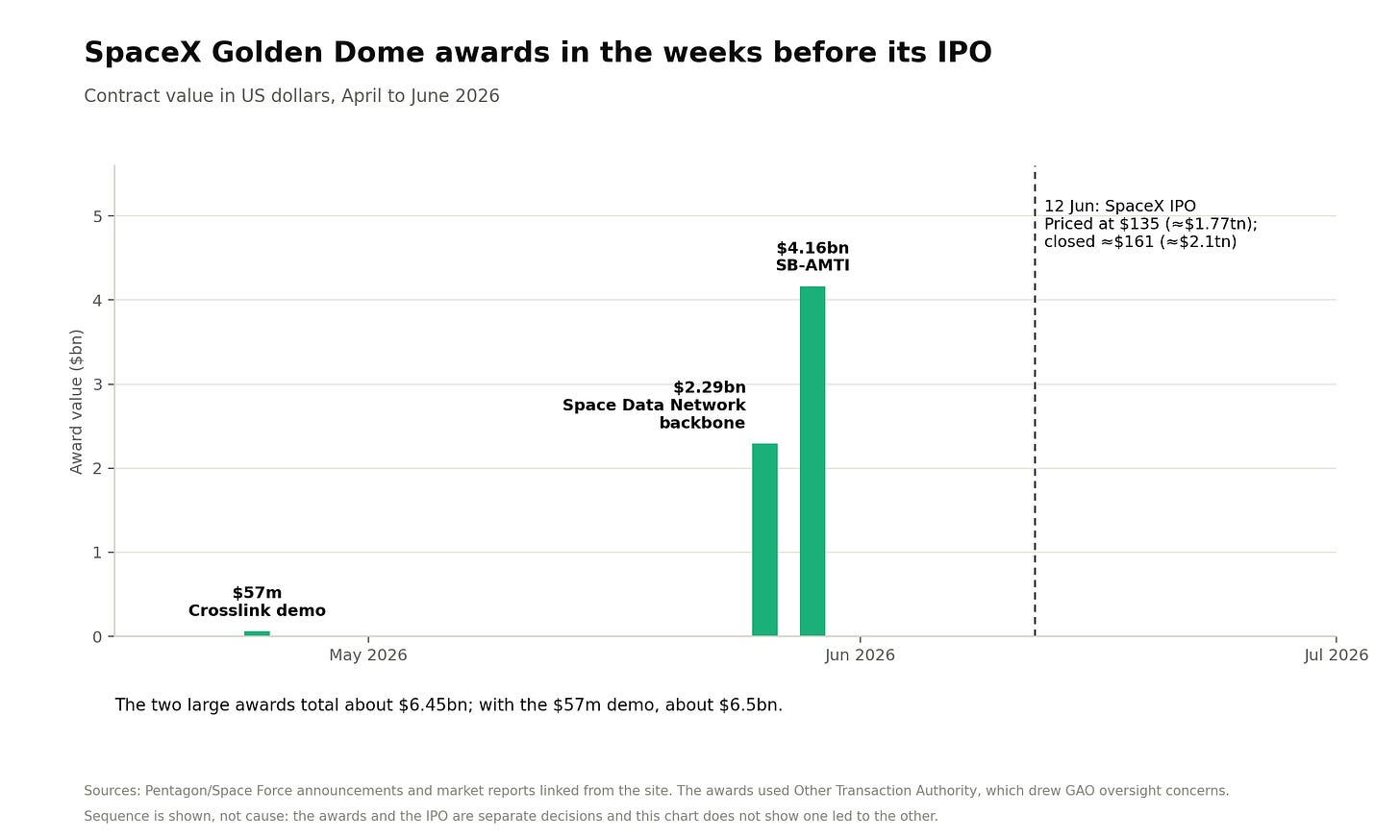 Two awards worth about $6.45bn came in the two weeks before the IPO. The chart shows sequence, not cause.