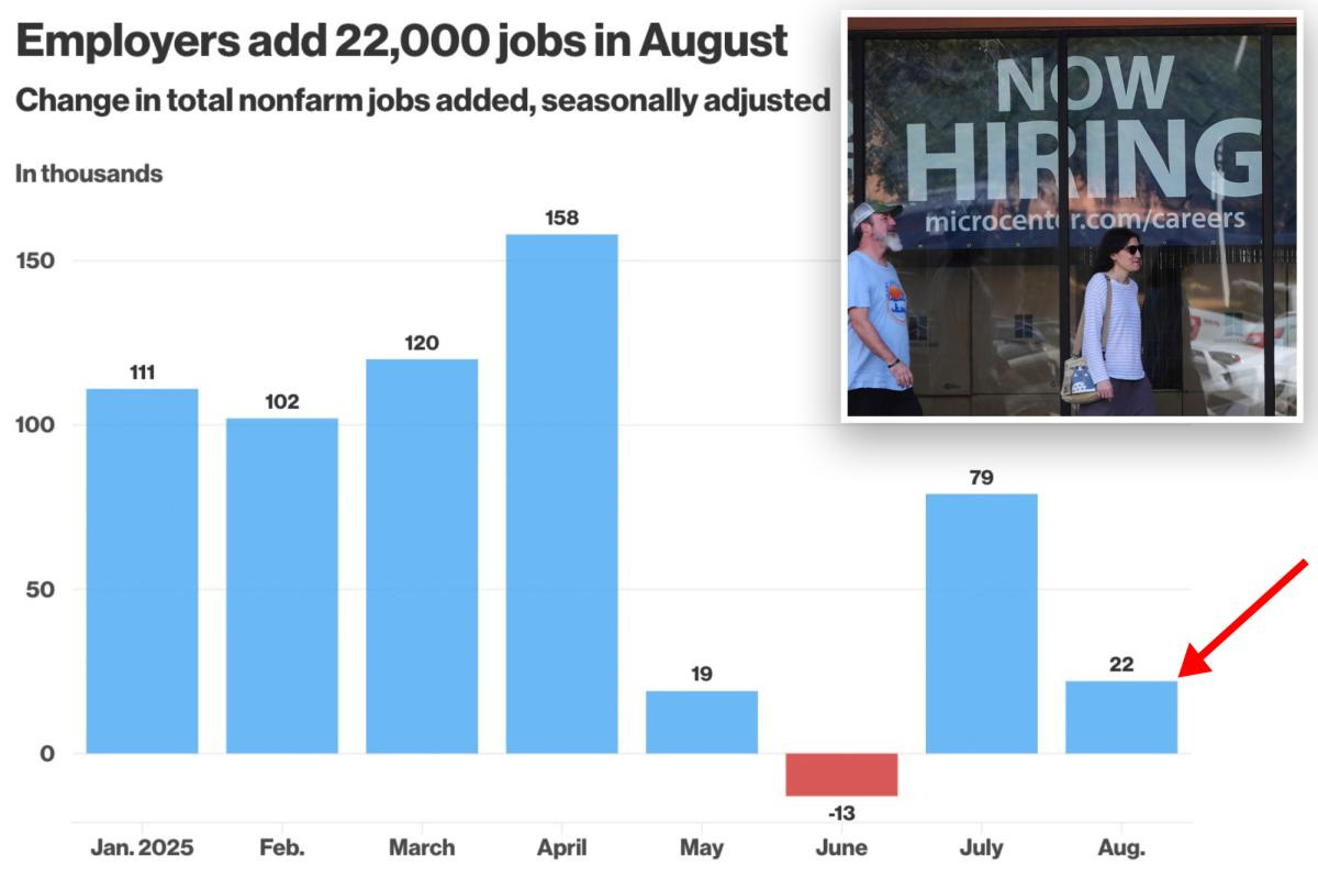 August jobs report drastically weakens, bolstering interest rate cut hopes