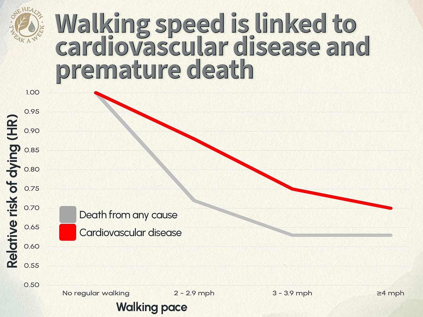 A graph showing how the incidence of cardiovascular disease and premature death from any cause change with walking speed.