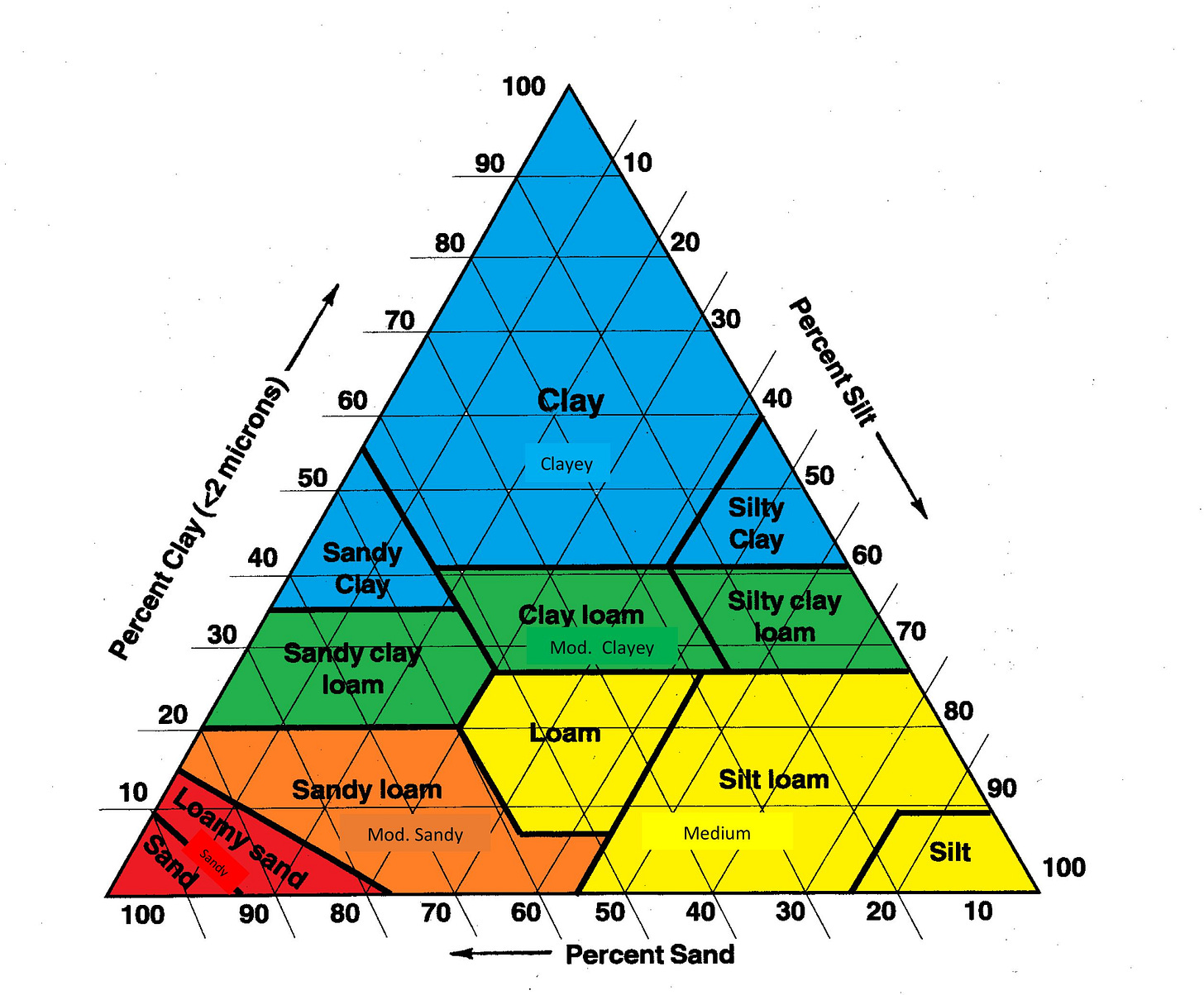 Soil Texture Chart | Soil texture, Soil mechanics, Work habits