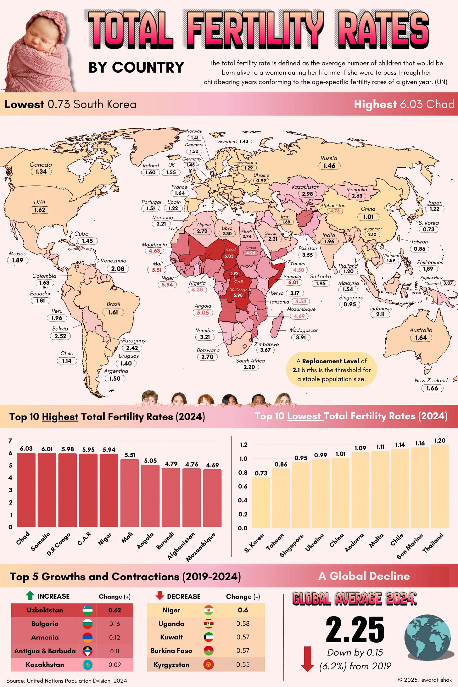 Total Fertility Rates By Country