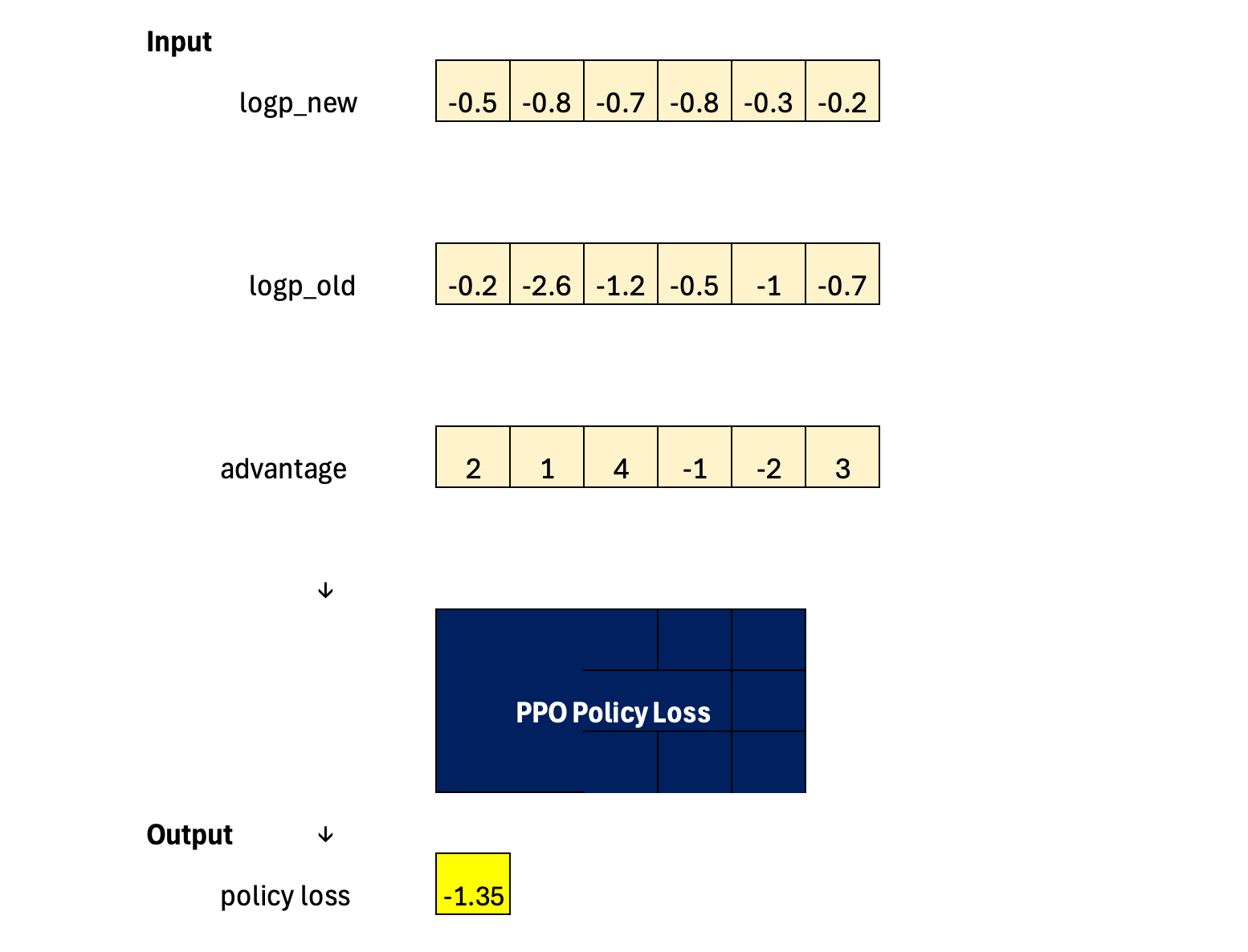 PPO Clipped Policy Loss Algorithm - by Prof. Tom Yeh