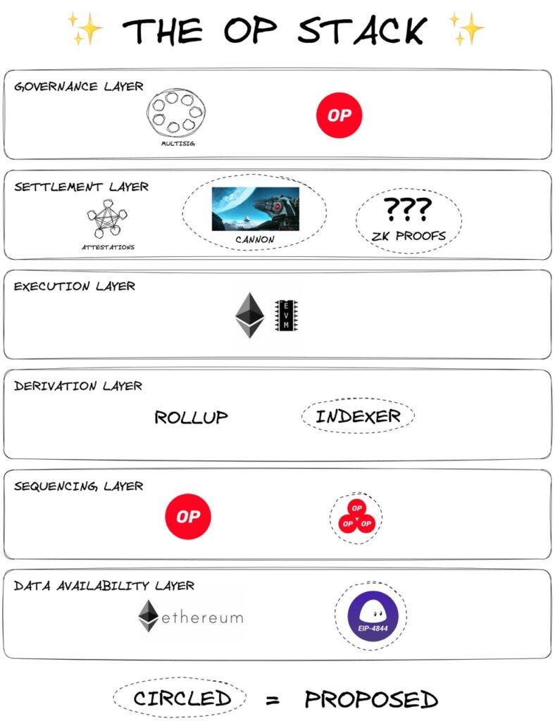 The OP Stack Ecosystem and Optimism Superchain - Pintu Academy