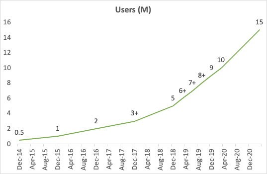 How Postman built a $5.6B developer community 👩🏻‍💻