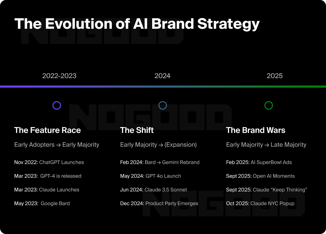 Timeline graphic showing the evolution of AI branding from 2022 onward.